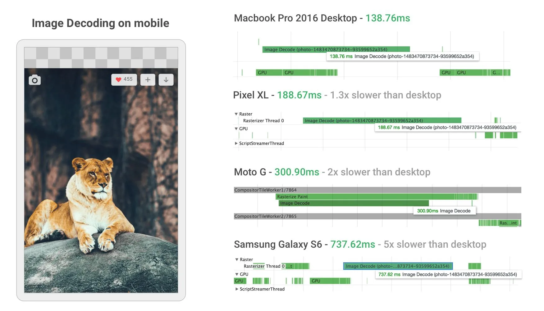การ decode รูปใช้เวลาต่างกันในแต่ละ device