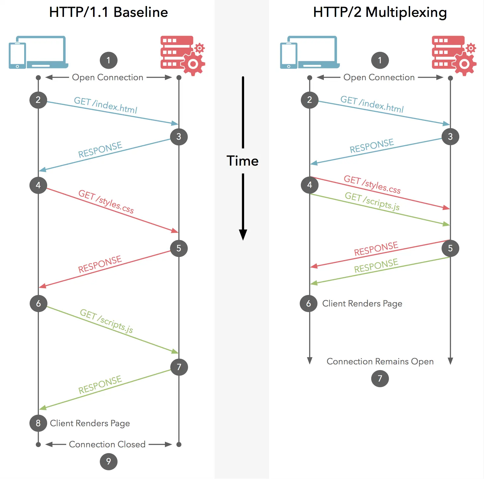 HTTP VS HTTP/2