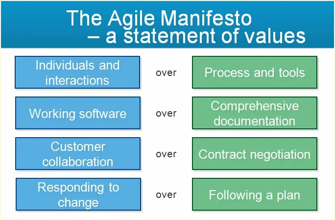 Agile Manifesto